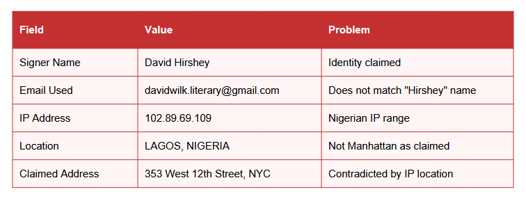 Screenshot of analysis of PandaDoc agreement with remote signature by "David Hirshey", with and IP address in Lagos, Nigeria